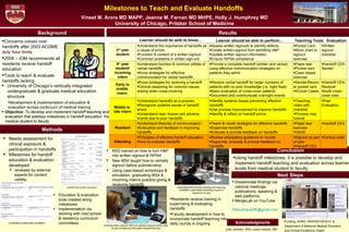 Milestones to Teach and Evaluate Handoffs  Vineet M. Arora MD MAPP, Jeanne M. Farnan MD MHPE, Holly J. Humphrey MD University of Chicago, Pritzker School of Medicine Background Methods     Conclusion ,[object Object],[object Object],[object Object],[object Object],[object Object],[object Object],[object Object],[object Object],[object Object],[object Object],Next Steps ,[object Object],[object Object],[object Object],[object Object],[object Object],[object Object],Learner should be able to perform… Teaching Tools Learner should be able to know… Evaluation ,[object Object],[object Object],Graduating MS4 practice sending and receiving handoffs in case-based workshop as part of ‘Capstone Course’ Incoming intern reviews H&P and watches interval events video as part of Observed Simulated Handoff Exercise ,[object Object],[object Object],[object Object],[object Object],[object Object],Competency-based peer evaluation Handoff CEX tool  for  observation Results Acknowledgments Julie Johnson, PhD, Leora Horwitz, MD  Attending Resident Middle to  late intern Early to middle  intern  4 th  year student/ incoming intern 3 rd  year student ,[object Object],[object Object],[object Object],[object Object],[object Object],[object Object],[object Object],[object Object],[object Object],[object Object],[object Object],[object Object],[object Object],[object Object],[object Object],[object Object],[object Object],[object Object],[object Object],[object Object],[object Object],[object Object],[object Object],[object Object],[object Object],[object Object],[object Object],[object Object],[object Object],[object Object],[object Object],[object Object],[object Object],[object Object],[object Object],[object Object],[object Object],[object Object],[object Object],[object Object],[object Object],[object Object],[object Object],[object Object],[object Object],[object Object],[object Object],[object Object],[object Object],[object Object]