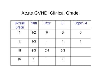 Graft versus host disease | PDF