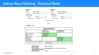 BASIS TECHNOLOGY
Hebrew Name Matching - Statistical Model
20
 