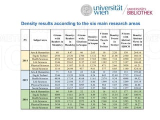 Density results according to the six main research areas
PY Subject area
# items
with
Readers in
Mendeley
Density:
Readers...