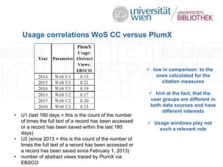 Usage correlations WoS CC versus PlumX
• U1 (last 180 days = this is the count of the number
of times the full text of a r...
