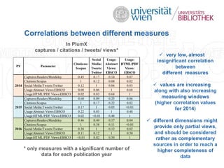 Correlations between different measures
PY Parameter
Citations:
Scopus
Social
Media:
Tweets:
Twitter
Usage:
Abstract
Views...
