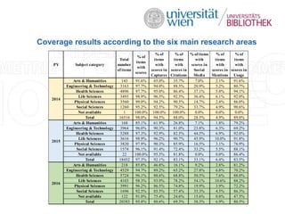 Coverage results according to the six main research areas
PY Subject category
Total
number
of items
% of
items
with
scores...