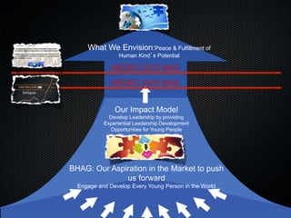 What We Envision:Peace & Fulfillment of
Human Kind’s Potential
What We Envision:Peace & Fulfillment of
Human Kind’s Potential
AIESEC 2015 MoS
Our Impact Model
Develop Change Agents by providing
Experiential Leadership Development
Opportunities for Young People
BHAG: Our Aspiration in the Market to push
us forward
Engage and Develop Every Young Person in the World
Our Impact Model
Develop Leadership by providing
Experiential Leadership Development
Opportunities for Young People
AIESEC 2010 MoS
 
