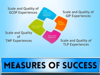 Scale and Quality
of
TMP Experiences Scale and Quality of
TLP Experiences
Scale and Quality of
GIP Experiences
Scale and Quality of
GCDP Experiences
 