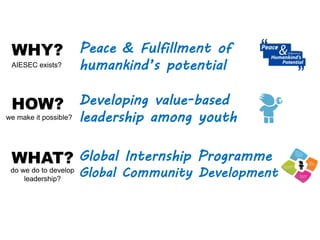 WHY?
AIESEC exists?
Peace & Fulfillment of
humankind’s potential
HOW?
we make it possible?
Developing value-based
leadership among youth
WHAT?
do we do to develop
leadership?
Global Internship Programme
Global Community Development
 