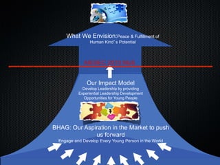 What We Envision:Peace & Fulfillment of
Human Kind’s Potential
What We Envision:Peace & Fulfillment of
Human Kind’s Potential
Our Impact Model
Develop Change Agents by providing
Experiential Leadership Development
Opportunities for Young People
BHAG: Our Aspiration in the Market to push
us forward
Engage and Develop Every Young Person in the World
Our Impact Model
Develop Leadership by providing
Experiential Leadership Development
Opportunities for Young People
AIESEC 2010 MoS
 