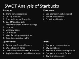SWOT Analysis of Starbucks
Strengths Weaknesses
1. Brand name recognition
2. Quality Products
3. Potential Internal Strengths
4. Good Marketing Skills
Well Developed Corporate strategy
5. Location
6. Visionary leader
7. Distribution
8. Manufacturing competencies
9. Exclusive marketing rights
1. Non-pioneer in global market
2. Narrow Product line
3. Complicated Products
Opportunities Threats
1. Expand into Foreign Markets
2. Widen Product Range
3. Diversify into new Growth Businesses
4. Apply brand name capital in new areas
1. Change in consumer tastes
2. City regulations
3. Increase in domestic competition
4. Changes in economic factors
5. Downturn in economy
 