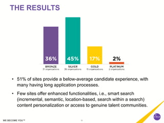 12WE BECOME YOU™
THE RESULTS
• 51% of sites provide a below-average candidate experience, with
many having long applicatio...