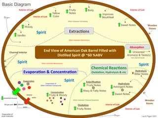 Exterior	
  of	
  Cask	
  
Oxygen	
  
Wooden	
  
Staves	
  
Spirit	
  
Interior	
  of	
  Cask	
  
Charred	
  Interior	
  
Extrac;ons	
  
Evapora;on	
  &	
  Concentra;on	
  
Chemical	
  Reac;ons	
  
Oxida;on,	
  Hydrolysis	
  &	
  etc	
  
Evapora;on	
  of	
  	
  
small	
  molecules	
  
Exterior	
  of	
  Cask	
  
Interior	
  of	
  Cask	
  
Unwanted	
  Aromas	
  
ethanol	
  
water	
  
~3%	
  per	
  year	
  
Concentra;on	
  
Evapora;on	
  
Spirit	
  
Spirit	
  
Spirit	
  
Oxygen	
   Lea & Piggot 2003
	
  Other	
  Unknown	
  Chemical	
  Reac>ons	
  
	
  Other	
  Unknown	
  Mechanisms	
  
	
  	
  
into	
  charred	
  wood	
  
Oxida;on	
  	
  
Esteriﬁca;on	
  	
  
Fruity Notes
Fruity Notes
Hydrolysis	
  
Sweet Notes
Astringent Notes
Hydrolysis	
  
Bitter Notes
ethanol	
  
water	
  
Fruity & Woody
Unwanted
Aroma(s) & Taste(s)
Yellow
Color
Sweet Notes
Fruity
Notes
Body
Improves
Mouthfeel
Woody
Vanillin
	
  Other	
  Unknown	
  Extrac>ons	
  
Basic Diagram
Spirit	
  
End	
  View	
  of	
  American	
  Oak	
  Barrel	
  Filled	
  with	
  
Dis;lled	
  Spirit	
  @	
  ~60	
  %ABV	
  	
  
Wooden	
  
Staves	
  
Exterior	
  of	
  Cask	
  
	
  Evapora>on	
  of	
  	
  
Other	
  Unknown	
  Compounds	
  	
  
	
  Other	
  Unknown	
  Mechanisms	
  
Waxy & Fatty Notes
Absorp;on	
  
 