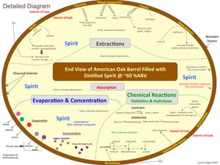 Exterior	
  of	
  Cask	
  
O2	
  
Wooden	
  
Staves	
  
Spirit	
  
Interior	
  of	
  Cask	
  
Charred	
  Interior	
  
Extrac;ons	
  
Evapora;on	
  &	
  Concentra;on	
  
Chemical	
  Reac;ons	
  
Oxida;on	
  &	
  Hydrolysis	
  
End	
  View	
  of	
  American	
  Oak	
  Barrel	
  Filled	
  with	
  
Dis;lled	
  Spirit	
  @	
  ~60	
  %ABV	
  	
  
Flavonols	
  
Ethanol	
  
Aroma>c	
  aldehydes	
  
(vanillin,	
  syringaldehyde)	
  
Phenolic	
  acids	
  
(vanillic,	
  syringic…..)	
  
Yellow	
  pigments	
  	
  
into	
  spirt	
  
Tannins	
  
hydrolysis	
  
condensed	
  
Phenolic	
  acids	
  
(gallic,	
  ellagic)	
  
acid	
  pH	
  
monosaccharides	
  
(xylose,	
  glucose,	
  arabinose)	
  
hydrolysis	
  
Evapora;on	
  of	
  	
  
small	
  molecules	
  
Exterior	
  of	
  Cask	
  
Interior	
  of	
  Cask	
  ethanal	
  
acetal	
  
ethanol	
  
water	
  
~3%	
  per	
  year	
  
Concentra;on	
  
Higher	
  Alcohols	
  
Esters	
  &	
  FaSy	
  Acids	
  
Evapora;on	
  
Spirit	
  
Spirit	
  
Spirit	
  
Peroxidases	
  
Sugars	
  +	
  phenolic	
  acids	
  
(disappearance	
  of	
  astringency)	
  
Wood	
  	
  
heterosides	
  
(biQer)	
  
peroxides	
  	
  
ethanol	
   FaQy	
  acids	
   2,3-­‐butandiol	
  
ethanal	
   Methylketones	
   acetoin	
  
O2	
  
ortho-­‐diphenol	
  
Lea & Piggot 2003
	
  Other	
  Unknown	
  Extrac>ons	
  	
  
	
  Other	
  Unknown	
  Mechanisms	
  
Ethanol	
   Acetaldehyde	
   Ace>c	
  Acid	
   Ethyl	
  Acetate	
  
sulfurs	
  
	
  absorp>on	
  of	
  sulfurs	
  	
  
into	
  charred	
  wood	
  
Oxida;on	
  Rxns	
  
Esteriﬁca;on	
  
Ethanol	
  +FaQy	
  Acid	
  	
   Ester	
  +	
  Water	
  	
  
Acid	
  	
  
Wood	
  Components	
  
Esters	
  FaQy	
  Acids	
  
O2	
   O2	
  
O2	
  
Detailed Diagram
Spirit	
  
Absorp;on	
  
	
  Other	
  Unknown	
  Reac>ons	
  
	
  absorp>on	
  of	
  other	
  compounds	
  
into	
  charred	
  wood	
  
	
  Other	
  Unknown	
  Mechanisms	
  
	
  Other	
  Unknown	
  Mechanisms	
  
	
  Evapora>on	
  of	
  	
  
Other	
  Unknown	
  Compounds	
  	
  
 