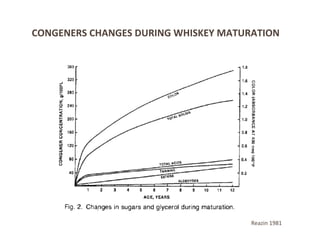 CONGENERS	
  CHANGES	
  DURING	
  WHISKEY	
  MATURATION	
  
Reazin	
  1981	
  
 