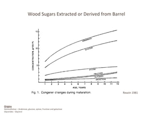 Reazin	
  1981	
  
Wood	
  Sugars	
  Extracted	
  or	
  Derived	
  from	
  Barrel	
  
Origins	
  
Hemicellulose	
  –	
  Arabinose,	
  glucose,	
  xylose,	
  fructose	
  and	
  galactose	
  
Glycerides	
  -­‐	
  Glycerol	
  
 
