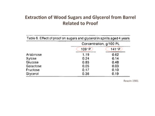 Extrac;on	
  of	
  Wood	
  Sugars	
  and	
  Glycerol	
  from	
  Barrel	
  
Related	
  to	
  Proof	
  
Reazin	
  1981	
  
 