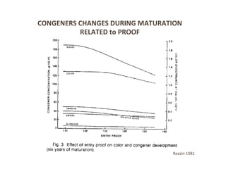 Reazin	
  1981	
  
CONGENERS	
  CHANGES	
  DURING	
  MATURATION	
  
RELATED	
  to	
  PROOF	
  
 
