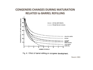 Reazin	
  1981	
  
CONGENERS	
  CHANGES	
  DURING	
  MATURATION	
  
RELATED	
  to	
  BARREL	
  REFILLING	
  
 