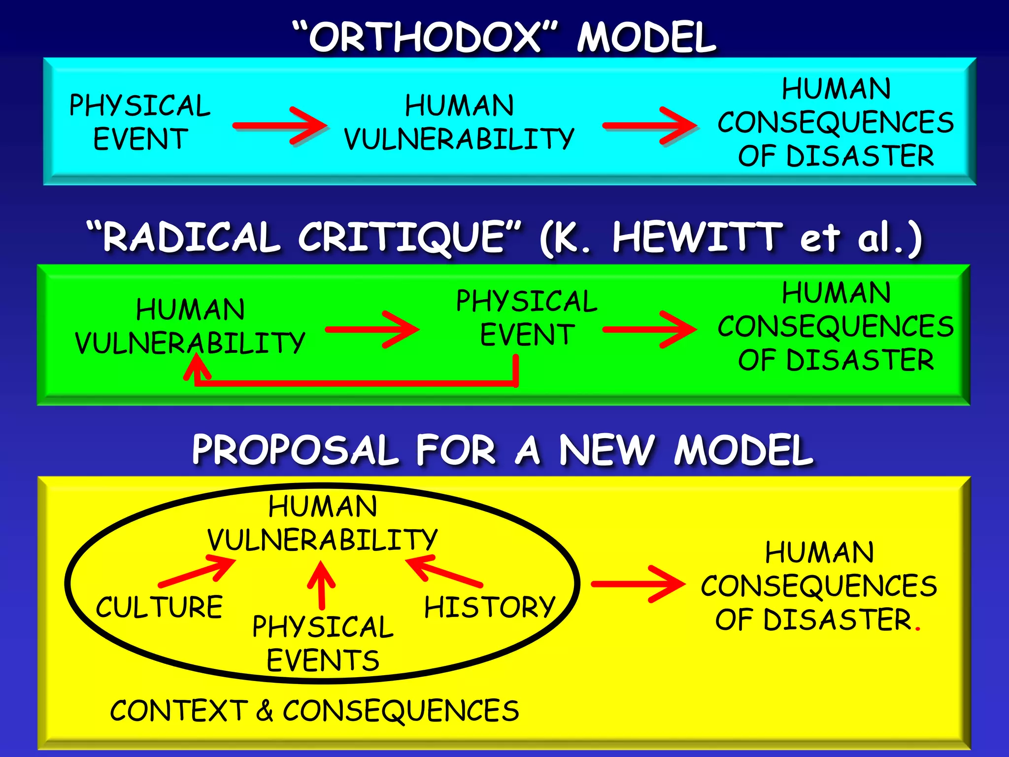 HUMAN
CONSEQUENCES
OF DISASTER
“ORTHODOX” MODEL
PHYSICAL
EVENT
HUMAN
VULNERABILITY
“RADICAL CRITIQUE” (K. HEWITT et al.)
HUMAN
CONSEQUENCES
OF DISASTER
HUMAN
VULNERABILITY
PHYSICAL
EVENT
PROPOSAL FOR A NEW MODEL
HUMAN
CONSEQUENCES
OF DISASTER.
HUMAN
VULNERABILITY
CULTURE HISTORY
PHYSICAL
EVENTS
CONTEXT & CONSEQUENCES
 
