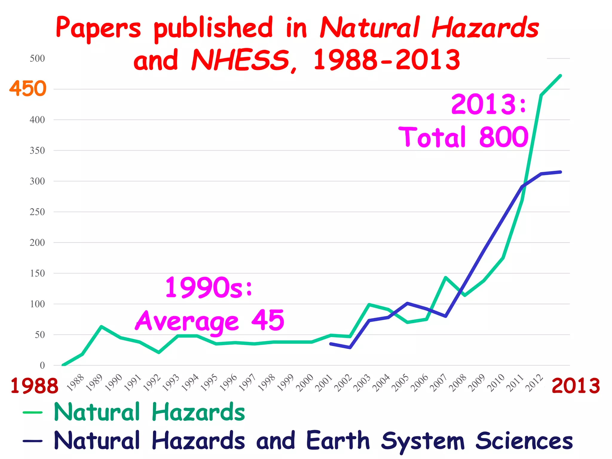 0
50
100
150
200
250
300
350
400
450
500
Papers published in Natural Hazards and NHESS
Natural Hazards Natural Hazard and Earth System Sciences
Papers published in Natural Hazards
and NHESS, 1988-2013
1990s:
Average 45
2013:
Total 800
― Natural Hazards
― Natural Hazards and Earth System Sciences
1988 2013
450
 