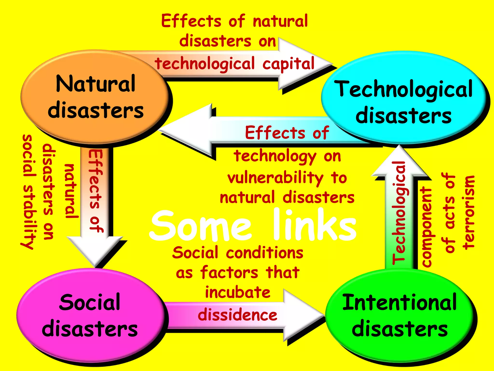 Some links
Effects of
technology on
vulnerability to
natural disasters
Effects of natural
disasters on
technological capital
Social conditions
as factors that
incubate
dissidence
Technological
component
ofactsof
terrorism
Intentional
disasters
Technological
disasters
Social
disasters
Natural
disasters
 