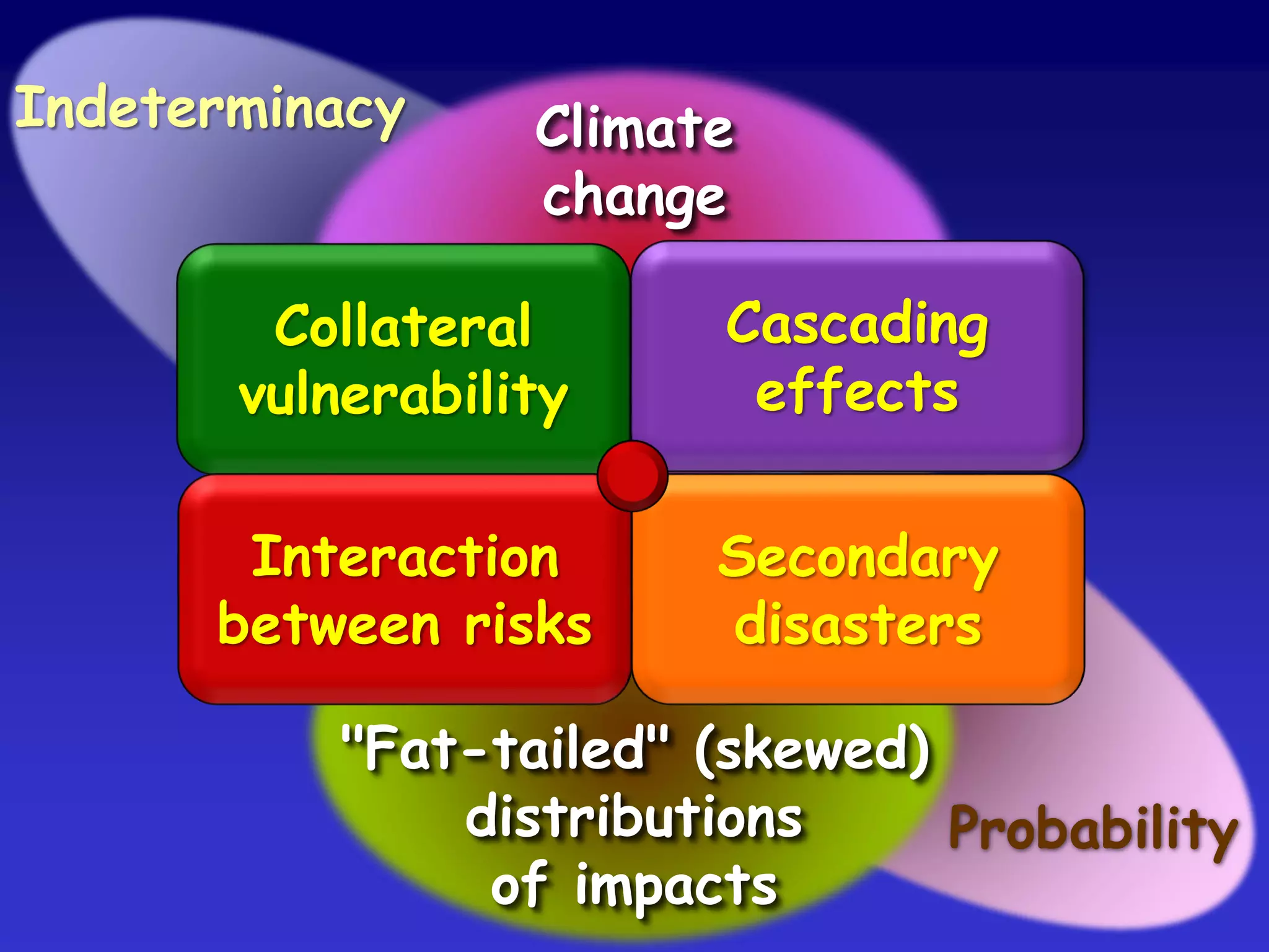 Cascading
effects
Collateral
vulnerability
Secondary
disasters
Interaction
between risks
Climate
change
Probability
Indeterminacy
"Fat-tailed" (skewed)
distributions
of impacts
 