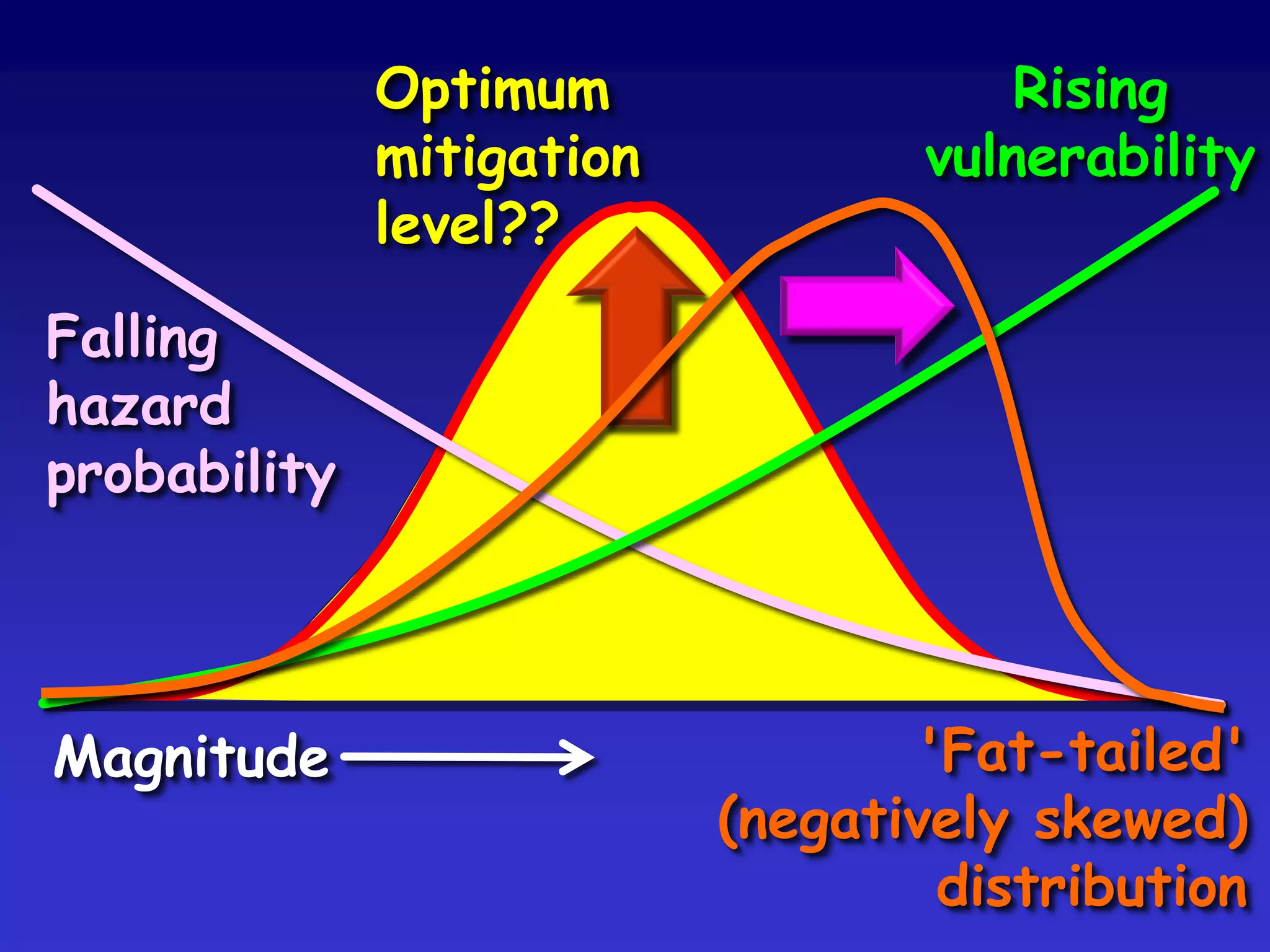 Falling
hazard
probability
Rising
vulnerability
Optimum
mitigation
level??
'Fat-tailed'
(negatively skewed)
distribution
Magnitude
 