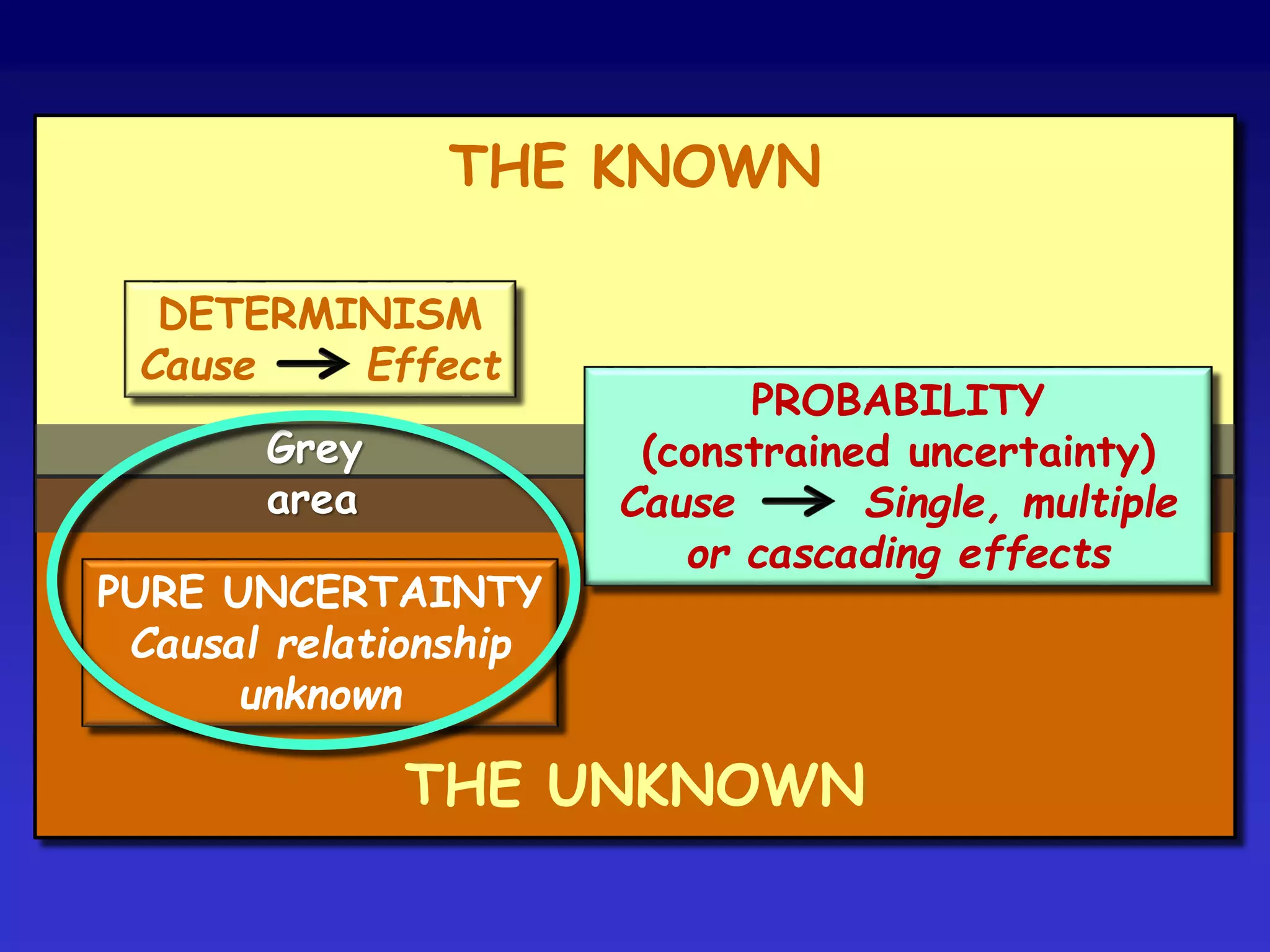 DETERMINISM
Cause Effect
PROBABILITY
(constrained uncertainty)
Cause Single, multiple
or cascading effects
THE KNOWN
THE UNKNOWN
PURE UNCERTAINTY
Causal relationship
unknown
Grey
area
 