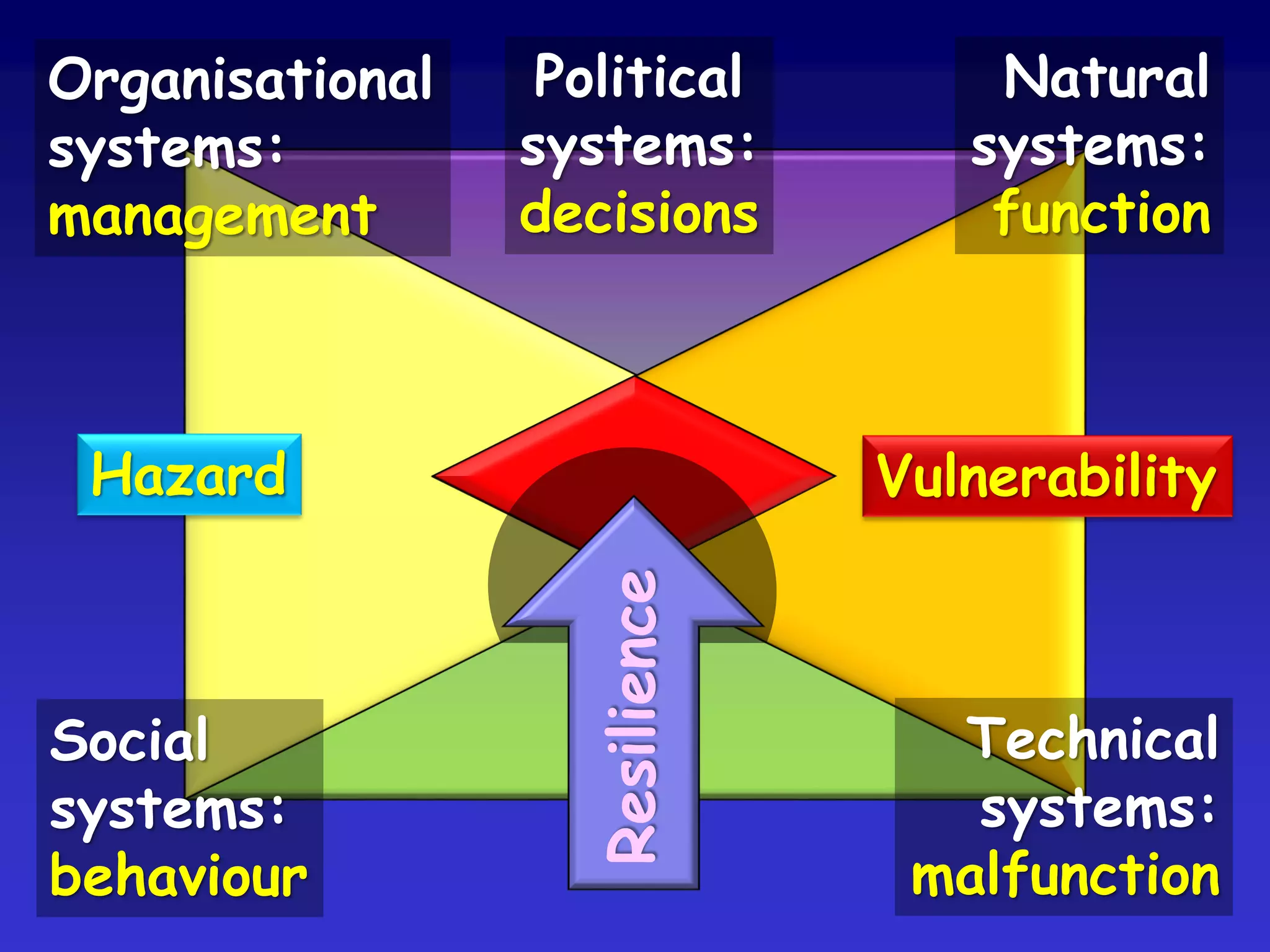 Organisational
systems:
management
Social
systems:
behaviour
Natural
systems:
function
Technical
systems:
malfunction
VulnerabilityHazard
Resilience
Political
systems:
decisions
 