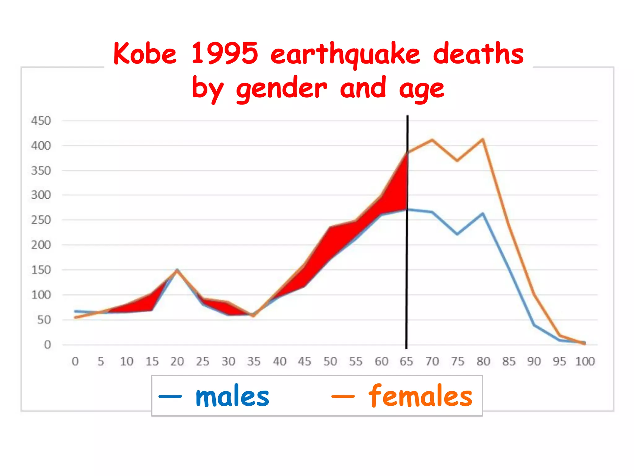 Kobe 1995 earthquake deaths
by gender and age
― males ― females
 