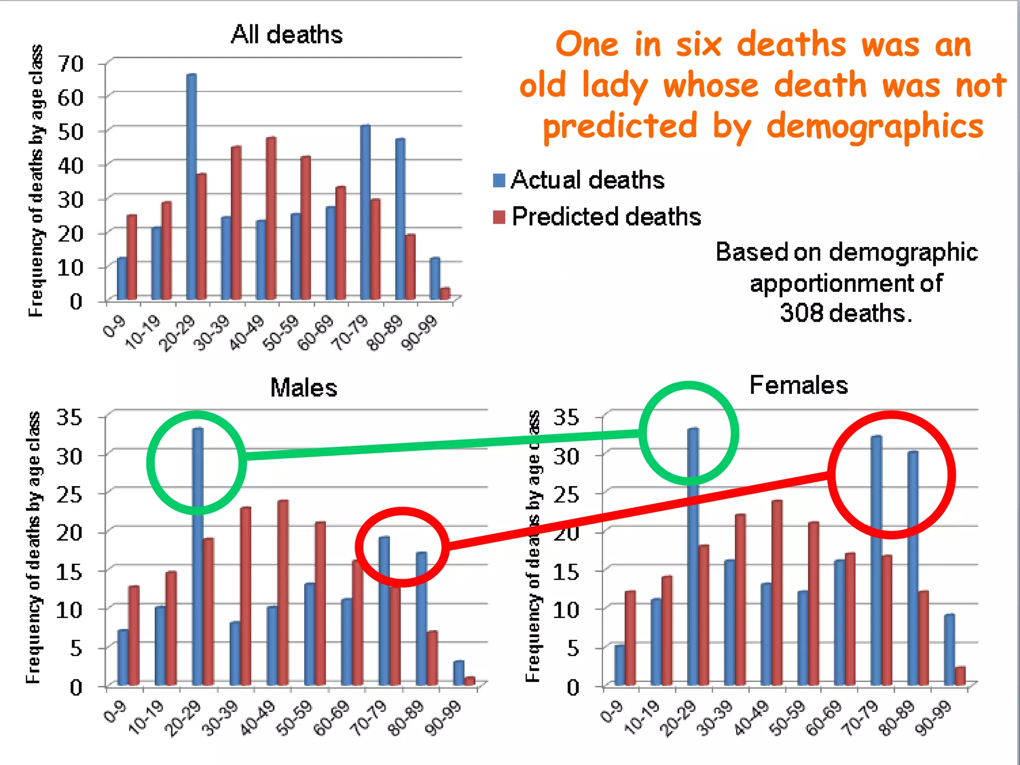 One in six deaths was an
old lady whose death was not
predicted by demographics
 
