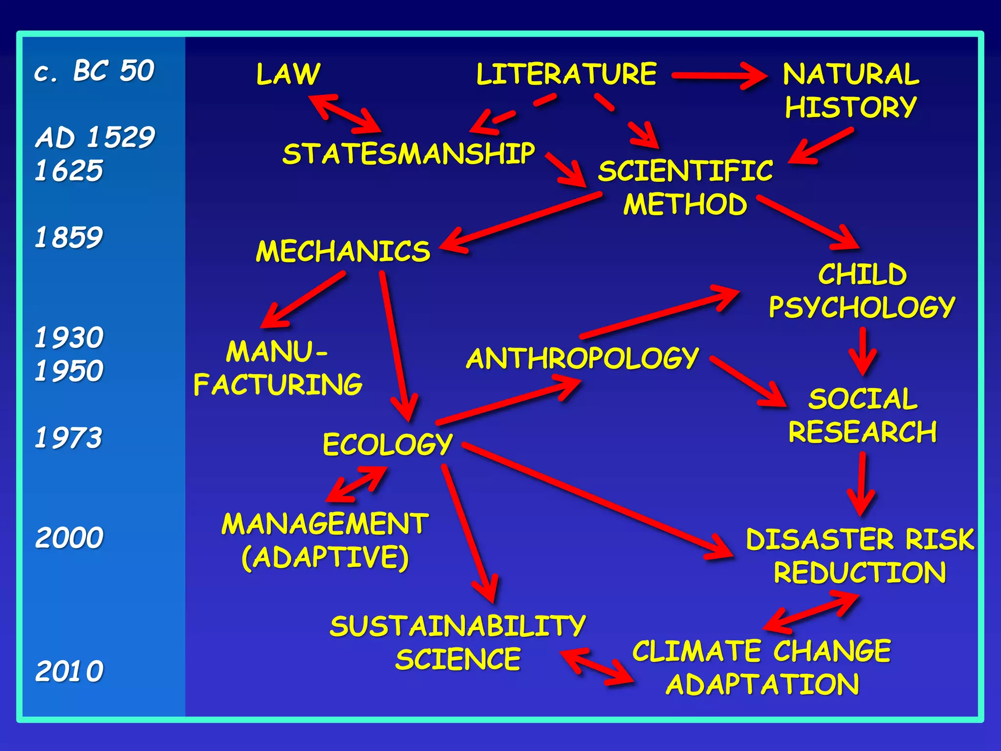 LAW
STATESMANSHIP
LITERATURE
SCIENTIFIC
METHOD
MECHANICS
MANU-
FACTURING
ECOLOGY
MANAGEMENT
(ADAPTIVE)
CHILD
PSYCHOLOGY
ANTHROPOLOGY
SOCIAL
RESEARCH
DISASTER RISK
REDUCTION
SUSTAINABILITY
SCIENCE CLIMATE CHANGE
ADAPTATION
c. BC 50
AD 1529
1625
1859
1930
1950
1973
2000
2010
NATURAL
HISTORY
 