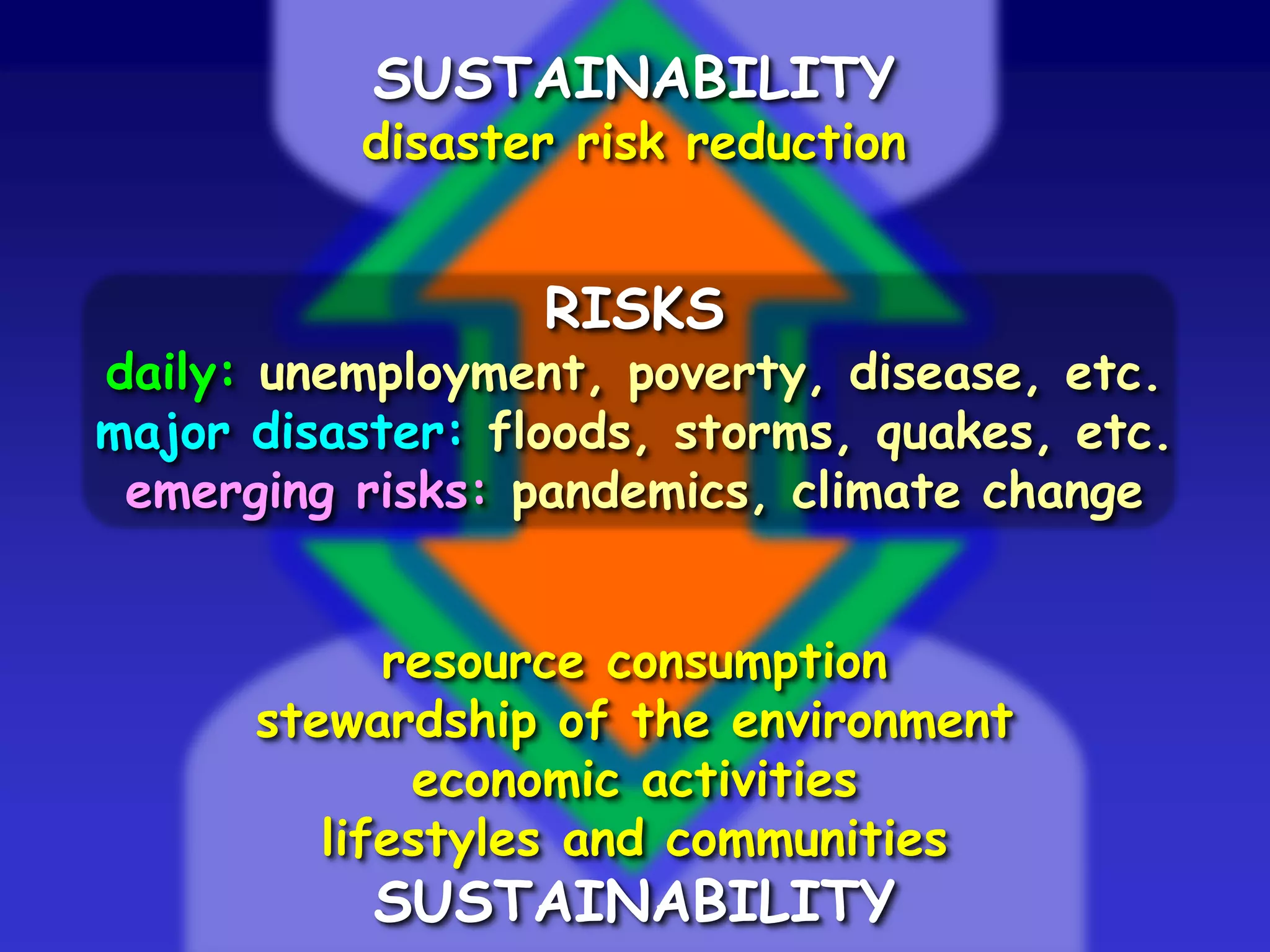 RISKS
daily: unemployment, poverty, disease, etc.
major disaster: floods, storms, quakes, etc.
emerging risks: pandemics, climate change
SUSTAINABILITY
disaster risk reduction
resource consumption
stewardship of the environment
economic activities
lifestyles and communities
SUSTAINABILITY
 