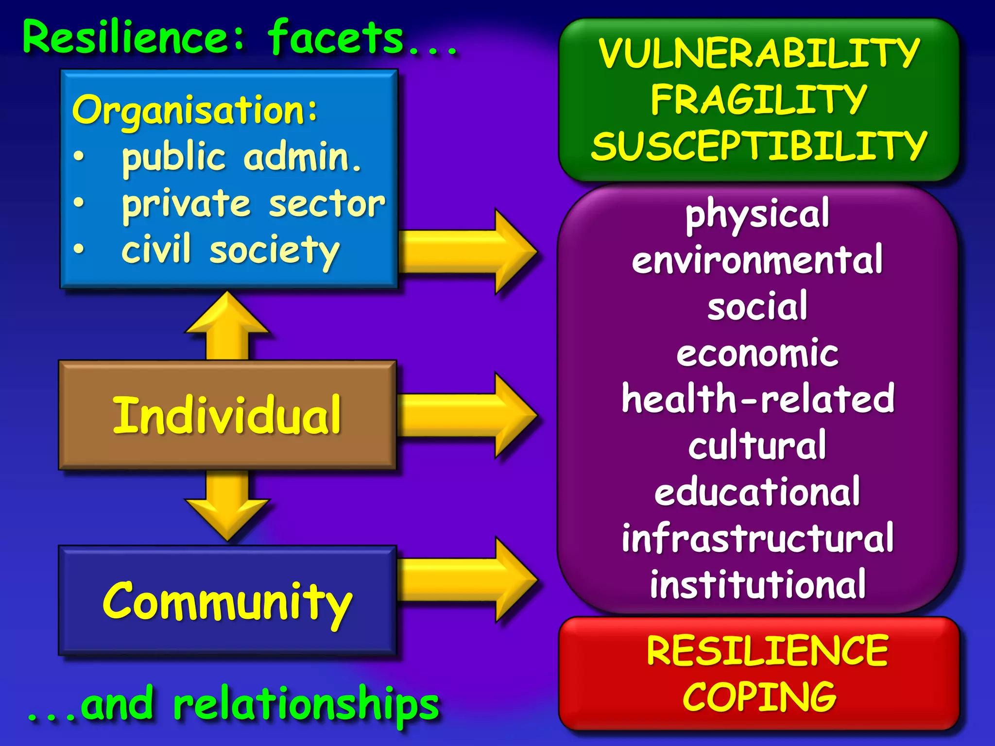 physical
environmental
social
economic
health-related
cultural
educational
infrastructural
institutional
RESILIENCE
COPING
VULNERABILITY
FRAGILITY
SUSCEPTIBILITY
Organisation:
• public admin.
• private sector
• civil society
Community
Individual
Resilience: facets...
...and relationships
 