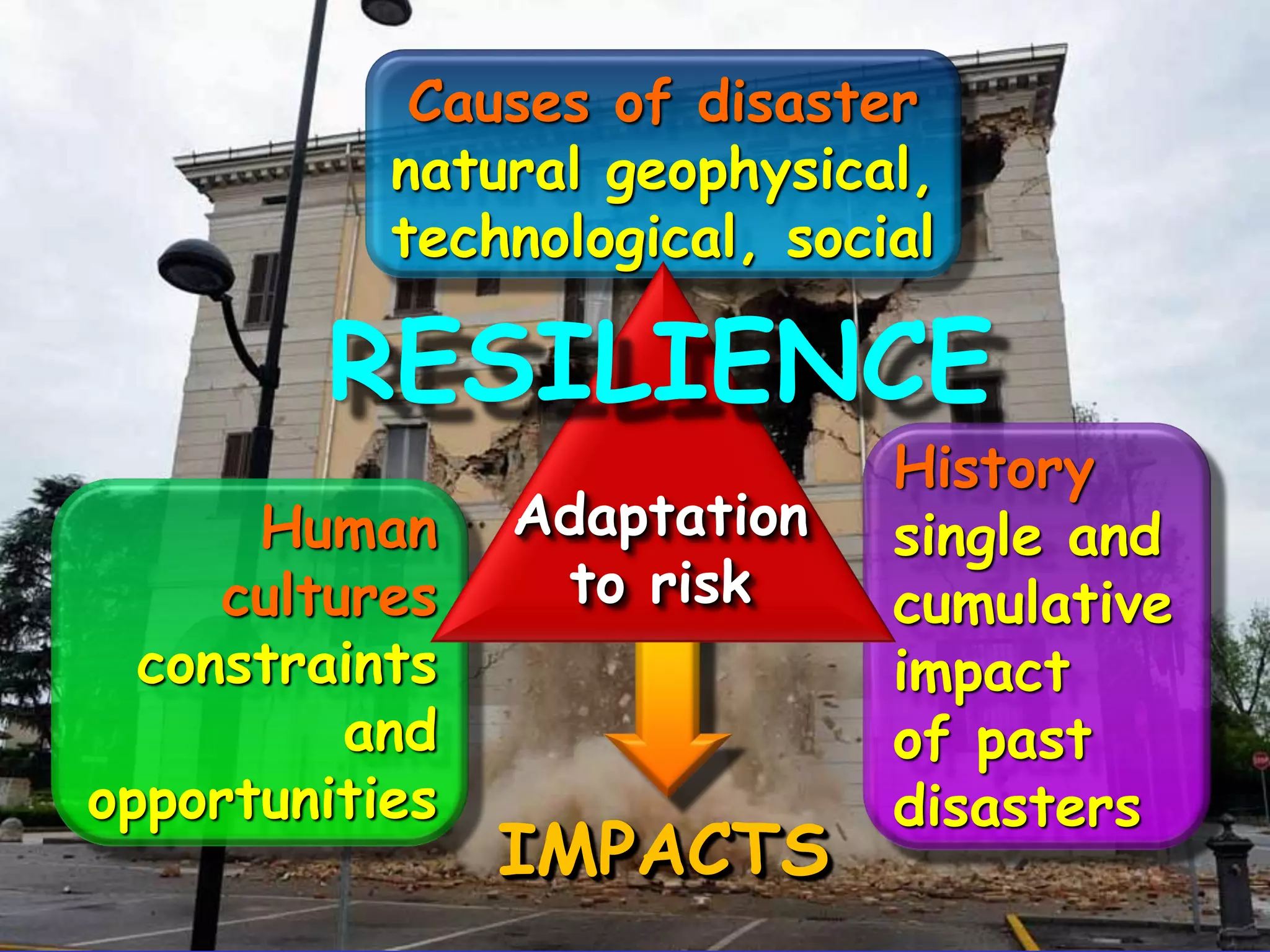 Causes of disaster
natural geophysical,
technological, social
History
single and
cumulative
impact
of past
disasters
Human
cultures
constraints
and
opportunities
IMPACTS
Adaptation
to risk
RESILIENCE
 