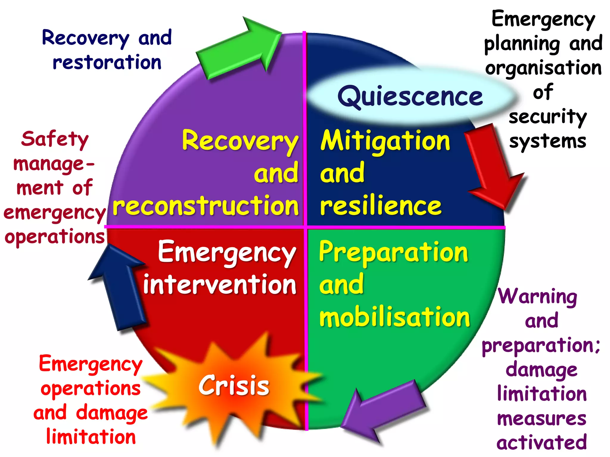 Recovery
and
reconstruction
Mitigation
and
resilience
Preparation
and
mobilisation
Emergency
intervention
Crisis
Emergency
planning and
organisation
of
security
systems
Warning
and
preparation;
damage
limitation
measures
activated
Emergency
operations
and damage
limitation
Recovery and
restoration
Safety
manage-
ment of
emergency
operations
Quiescence
 