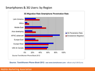 Mobile Marketing AssociationMobile Marketing Association
Smartphones & 3G Users: by Region
3G Migration Rate Smartphone Pe...
