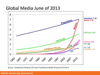 Mobile Marketing AssociationMobile Marketing Association
Global Media June of 2013
Source: TomiAhonen Almanac 2012 and Tom...