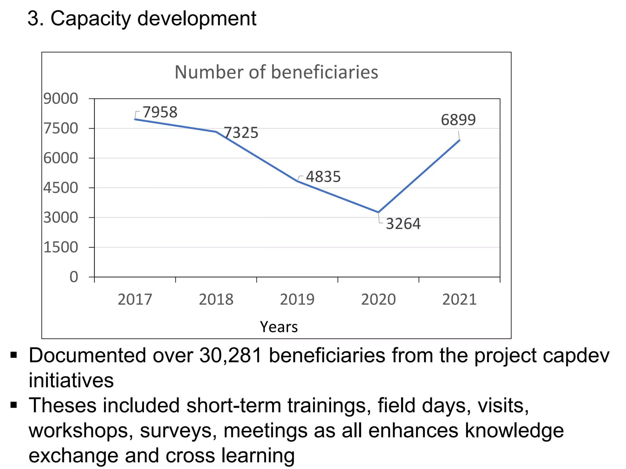 3. Capacity development
7958
7325
4835
3264
6899
0
1500
3000
4500
6000
7500
9000
2017 2018 2019 2020 2021
Number of beneficiaries
Years
 Documented over 30,281 beneficiaries from the project capdev
initiatives
 Theses included short-term trainings, field days, visits,
workshops, surveys, meetings as all enhances knowledge
exchange and cross learning
 