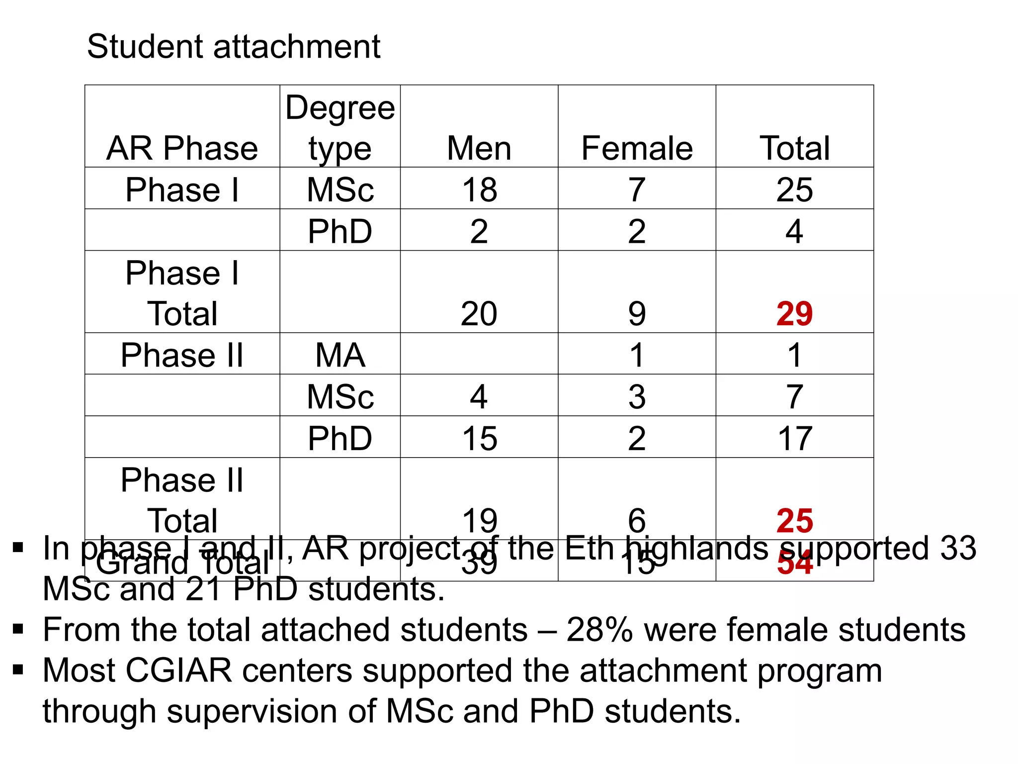 AR Phase
Degree
type Men Female Total
Phase I MSc 18 7 25
PhD 2 2 4
Phase I
Total 20 9 29
Phase II MA 1 1
MSc 4 3 7
PhD 15 2 17
Phase II
Total 19 6 25
Grand Total 39 15 54
Student attachment
 In phase I and II, AR project of the Eth highlands supported 33
MSc and 21 PhD students.
 From the total attached students – 28% were female students
 Most CGIAR centers supported the attachment program
through supervision of MSc and PhD students.
 