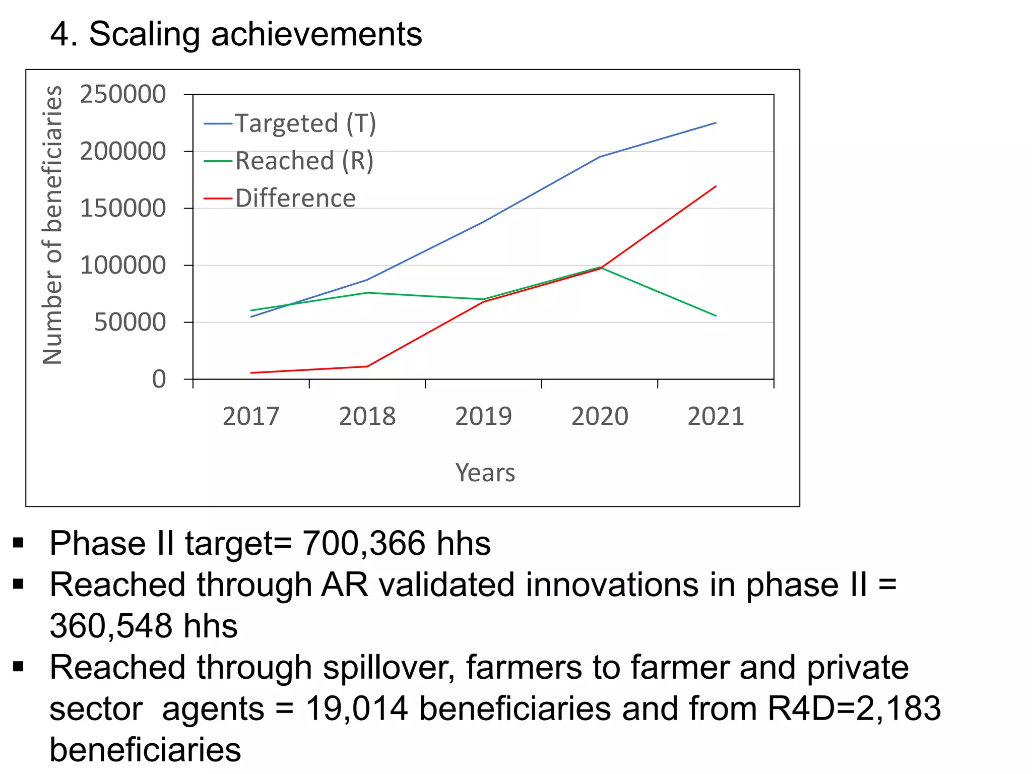4. Scaling achievements
 Phase II target= 700,366 hhs
 Reached through AR validated innovations in phase II =
360,548 hhs
 Reached through spillover, farmers to farmer and private
sector agents = 19,014 beneficiaries and from R4D=2,183
beneficiaries
0
50000
100000
150000
200000
250000
2017 2018 2019 2020 2021
Number
of
beneficiaries
Years
Targeted (T)
Reached (R)
Difference
 