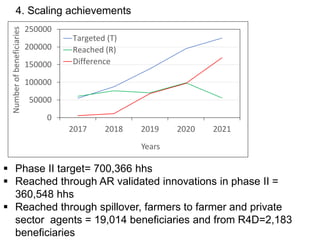 4. Scaling achievements
 Phase II target= 700,366 hhs
 Reached through AR validated innovations in phase II =
360,548 hhs
 Reached through spillover, farmers to farmer and private
sector agents = 19,014 beneficiaries and from R4D=2,183
beneficiaries
0
50000
100000
150000
200000
250000
2017 2018 2019 2020 2021
Number
of
beneficiaries
Years
Targeted (T)
Reached (R)
Difference
 