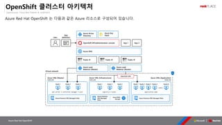 OpenSource, Cloud Best Partner & rockPLACE
Azure Red Hat OpenShift
OpenShift 클러스터 아키텍처
Virtual network
Azure DNS
Azure Load
Balancer (Master)
Azure Load
Balancer (Router)
Public IP Public IP Public IP
Azure Active
Directory
OpenShift API/administration console App 1 App 2
User
App
definition
Azure VMs (Master)
Scale sets
Azure Premium SSD Managed Disks
Node 1 Node 2 Node 3
api-server • controller-manager • etcd
Azure VMs (Infrastructure)
Scale sets
Azure Premium
SSD Managed
Disks
Node 1 Node 2 Node 3
registry • router
Azure VMs (Application)
Scale sets
Azure Premium SSD Managed Disks
Node 1 Node 2 Node N
application pods
Azure Blob
Storage
OpenShift SDN
Node 3 Node 4
Azure Key
Vault
Azure Red Hat OpenShift 는 다음과 같은 Azure 리소스로 구성되어 있습니다.
 