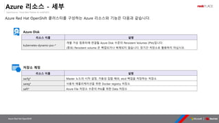 OpenSource, Cloud Best Partner & rockPLACE
Azure Red Hat OpenShift
Azure 리소스 - 세부
Azure Red Hat OpenShift 클러스터를 구성하는 Azure 리소스와 기능은 다음과 같습니다.
Azure Disk
리소스 이름 설명
kubernetes-dynamic-pvc-*
개별 가상 컴퓨터에 연결될 Azure Disk 수준의 Persistent Volumes (PVs)입니다.
(중요) Persistent volume 은 백업되거나 복제되지 않습니다. 장기간 저장소로 활용하지 마십시오.
저장소 계정
리소스 이름 설명
sacfg* Master 노드의 시작 설정, 가용성 집합 해쉬, etcd 백업을 저장하는 저장소
sareg* 사용자 애플리케이션을 위한 Docker registry 저장소
safil* Azure File 저장소 수준의 PVs를 위한 Data 저장소
 
