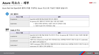 OpenSource, Cloud Best Partner & rockPLACE
Azure Red Hat OpenShift
Azure 리소스 - 세부
Azure Red Hat OpenShift 클러스터를 구성하는 Azure 리소스와 기능은 다음과 같습니다.
Public IP 주소
리소스 이름 설명
ip-apiserver
OpenShift API 와 웹 콘솔 접속용 주소이며 이 주소는 lb-apiserver 를 가리킵니다. DNS 구성에 이름 풀이
가 설명되어 있습니다.
ip-outbound
사용자 또는 Infrastructure Pod로 부터 아웃바운드되는 트래픽을 처리하기 위한 주소입니다. kubernetes
로드 밸런서 안에 설정됩니다.
kubernetes-*
사용자 namespace 안에서 동작하는 애플리케이션으로 인바운드되는 트래픽을 처리하기 위한 주소입니다.
kubernetes 로드 밸런서 안에 설정됩니다.
로드 밸런서
리소스 이름 설명
lb-apiserver OpenShift API와 웹 콘솔 접속을 위한 로드 밸런서
kubernetes
lb-apiserver 로드 밸런서가 처리하지 않는 다른 모든 트래픽:
▪ 클러스터에서 동작하는 사용자 서비스의 인바운드 연결
▪ 사용자 Pod로 부터 아웃바운드 연결
 