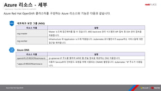 OpenSource, Cloud Best Partner & rockPLACE
Azure Red Hat OpenShift
Azure 리소스 - 세부
Azure Red Hat OpenShift 클러스터를 구성하는 Azure 리소스와 기능은 다음과 같습니다.
Azure DNS
리소스 이름 설명
openshift.ID.REGION.azmosa.io ip-apiserver IP 주소를 통하여 API와 웹 콘솔 접속을 제공하는 DNS 이름입니다.
*.apps.ID.REGION.azmosa.io
사용자 Service로의 인바운드 요청을 위해 사용되는 CNAME 별칭입니다. kubernetes-* IP 주소가 사용됩
니다.
네트워크 보안 그룹 (NSG)
리소스 이름 설명
nsg-master
Master 노드에 접근제어를 할 수 있습니다. ARO back-end 관리 시스템의 API 접속 및 SSH 관리 접속을
허용합니다.
nsg-worker
Infrastructure 와 Application 노드에 적용됩니다. kubernetes 로드밸런서가 expose하는 서비스들에 대한
접근을 제어합니다.
 