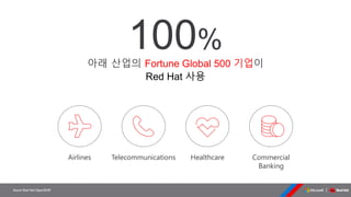 Azure Red Hat OpenShift
100%
아래 산업의 Fortune Global 500 기업이
Red Hat 사용
Airlines Telecommunications Healthcare Commercial
Banking
 