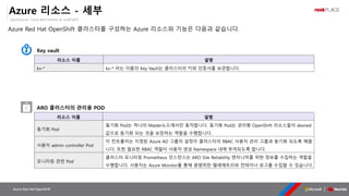 OpenSource, Cloud Best Partner & rockPLACE
Azure Red Hat OpenShift
Azure 리소스 - 세부
Azure Red Hat OpenShift 클러스터를 구성하는 Azure 리소스와 기능은 다음과 같습니다.
ARO 클러스터의 관리용 POD
리소스 이름 설명
동기화 Pod
동기화 Pod는 하나의 Master노드에서만 동작합니다. 동기화 Pod는 관리형 OpenShift 리소스들이 desired
값으로 동기화 되는 것을 보장하는 역할을 수행합니다.
사용자 admin controller Pod
이 컨트롤러는 지정된 Azure AD 그룹의 설정이 클러스터의 RBAC 사용자 관리 그룹과 동기화 되도록 해줍
니다. 또한 필요한 RBAC 역할이 사용자 생성 Namespace 내에 부여되도록 합니다.
모니터링 관련 Pod
클러스터 모니터링 Prometheus 인스턴스는 ARO Site Reliability 엔지니어를 위한 정보를 수집하는 역할을
수행합니다. 사용자는 Azure Monitor를 통해 광범위한 텔레메트리와 컨테이너 로그를 수집할 수 있습니다.
Key vault
리소스 이름 설명
kv-* kv-* 라는 이름의 Key Vault는 클러스터의 키와 인증서를 보관합니다.
cC
 