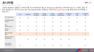 OpenSource, Cloud Best Partner & rockPLACE
Azure Red Hat OpenShift
모니터링
다양한 환경에서 실행되는 컨테이너를 모니터링하려면 별도의 Monitoring 솔루션을 구축하여야 합니다. 이에는 많은 작
업이 필요합니다. 하지만 Azure Red Hat OpenShift에서 실행되는 컨테이너는 Azure Monitor를 통해 쉽게 모니터링할 수
있습니다.
Linux Windows
Container
Inventory
Image
Inventory
Node
Inventory
Container
Performance
Container
Event
Event
Log
Container
Log
ACS Kubernetes
O O O O O O O O O
ACS Mesosphere
DC/OS O O O O O O O O
ACS
Docker Swarm O O O O O O O O
Service
Fabric O O O O O O O O O
Red Hat Open
Shift O O O O O O O
Windows Server
(standalone)
O O O O O O O
Linux Server
(standalone)
O O O O O O O
 