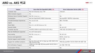 OpenSource, Cloud Best Partner & rockPLACE
Azure Red Hat OpenShift
ARO vs. AKS 비교
Feature Azure Red Hat OpenShift (ARO) 23s Azure Kubernetes Service (AKS) 35s
Container Host Red Hat Enterprise Linux 기반 Unknown
RHEL Container Support Yes -
Windows Server Container Support Not Yet (Coming Soon …) Yes
Orchestration Red Hat OpenShift에 포함된 Kubernetes Microsoft에서 제공하는 Kubernetes
Included Developer Experiences Yes (OpenShift 포탈) 별도 구성 필요
Hybrid Yes -
Azure Stack No (OCP or OKD 배포 Workaround 가능) Yes
Security Profile Yes Yes (별도 설정)
Container Security 지속적인 컨테이너 보안 파이프 라인 서비스 자체 지원 기반 컨테이너 보안
Red Hat Middleware Supported Yes (with Subscription) -
Auto-scaling Not Yet (Coming Soon …) Yes (별도 설정)
Service Level Agreement 99.9% 99.5% (인프라만 가능)
Premier Support Level Included Yes 추가 구매
Support for certified containers
Red Hat, Microsoft 및 타사 Red Hat 인증 컨테이너에
대한 프리미어 지원
특정 Microsoft에서 게시한 컨테이너에 대한 지원
ISV Certification Program
인증된 ISV 파트너를 위한 Microsoft와 레드햇 파트너
프로그램
ISV 전용 자체 지원
Consumption Pricing Yes Yes
 