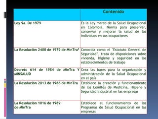 Contenido Ley 9a. De 1979 Es la Ley marco de la Salud Ocupacional en Colombia. Norma para preservar, conservar y mejorar la salud de los individuos en sus ocupaciones La Resolución 2400 de 1979 de MinTra* Conocida como el "Estatuto General de Seguridad”, trata de disposiciones sobre vivienda, higiene y seguridad en los establecimientos de trabajo Decreto 614 de 1984 de MinTra Y MINSALUD Crea las bases para la organización y administración de la Salud Ocupacional en el país La Resolución 2013 de 1986 de MinTra Establece la creación y funcionamiento de los Comités de Medicina, Higiene y Seguridad Industrial en las empresas La Resolución 1016 de 1989 de MinTra Establece el funcionamiento de los Programas de Salud Ocupacional en las empresas 