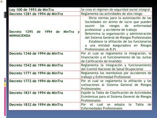 Ley 100 de 1993 de MinTra Se crea el régimen de seguridad social integral Decreto 1281 de 1994 de MinTra Reglamenta las actividades de alto riesgo Decreto 1295 de 1994 de MinTra y MINHACIENDA Dicta normas para la autorización de las Sociedades sin ánimo de lucro que pueden asumir los riesgos de enfermedad profesional  y accidente de trabajo Determina la organización y administración del Sistema General de Riesgos Profesionales Establece la afiliación de los funcionarios a una entidad Aseguradora en Riesgos Profesionales (A.R.P) Decreto 1346 de 1994 de MinTra Por el cual se reglamenta la integración, la financiación y el funcionamiento de las Juntas de Calificación de Invalidez Decreto 1542 de 1994 de MinTra Reglamenta la integración y funcionamiento del Comité Nacional de Salud Ocupacional Decreto 1771 de 1994 de MinTra Reglamenta los reembolsos por Accidentes de trabajo y Enfermedad Profesional Decreto 1772 de 1994 de MinTra Por el cual se reglamenta la afiliación y las cotizaciones al Sistema General de Riesgos Profesionales Decreto 1831 de 1994 de MinTra Expide la Tabla de Clasificación de Actividades Económicas para el Sistema General de Riesgos Profesionales Decreto 1832 de 1994 de MinTra Por el cual se adopta la Tabla de Enfermedades Profesionales 